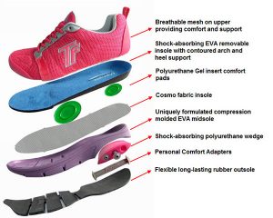 therafit-shoe-technology